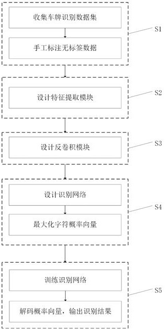 Cutting-free end-to-end license plate recognition method