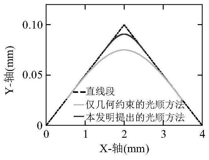 Processing track local fairing method for synchronous design of geometric fairing and speed planning