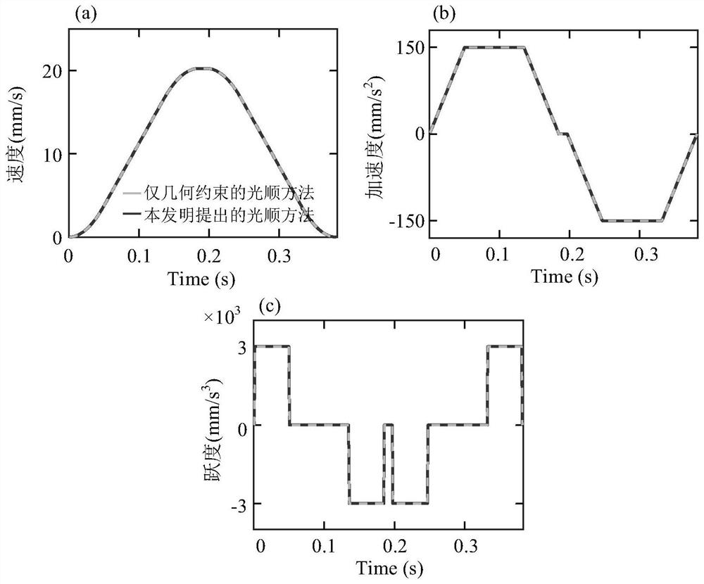 Processing track local fairing method for synchronous design of geometric fairing and speed planning