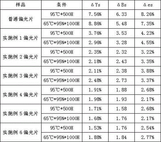 Adhesive for iodine polarizer, preparation method of adhesive and iodine polarizer