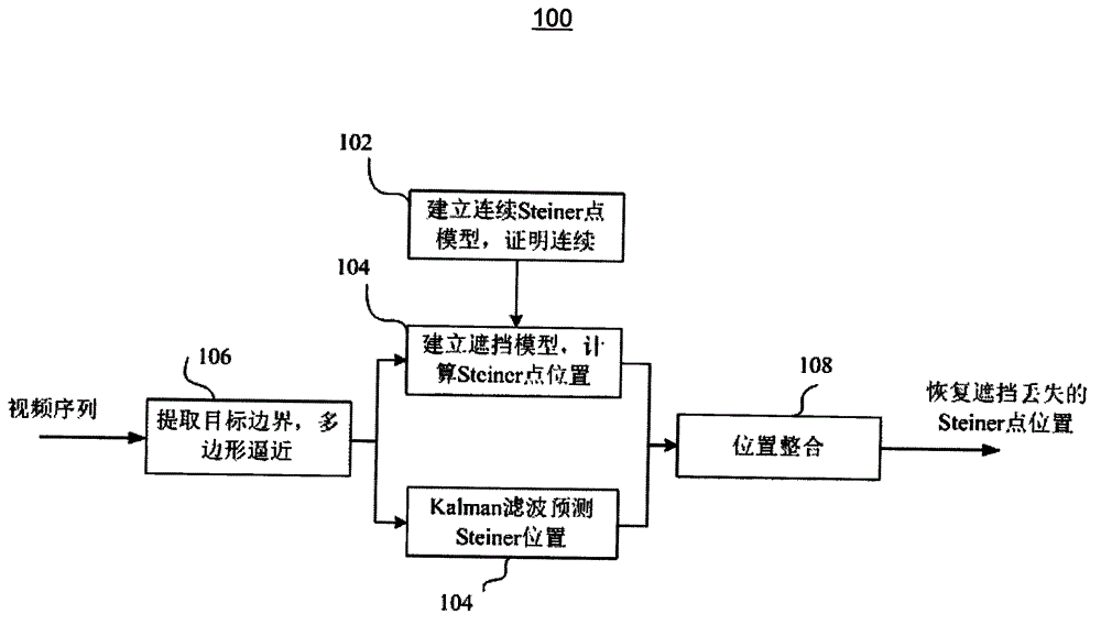 Moving target shielding and restoring method based on Steiner point