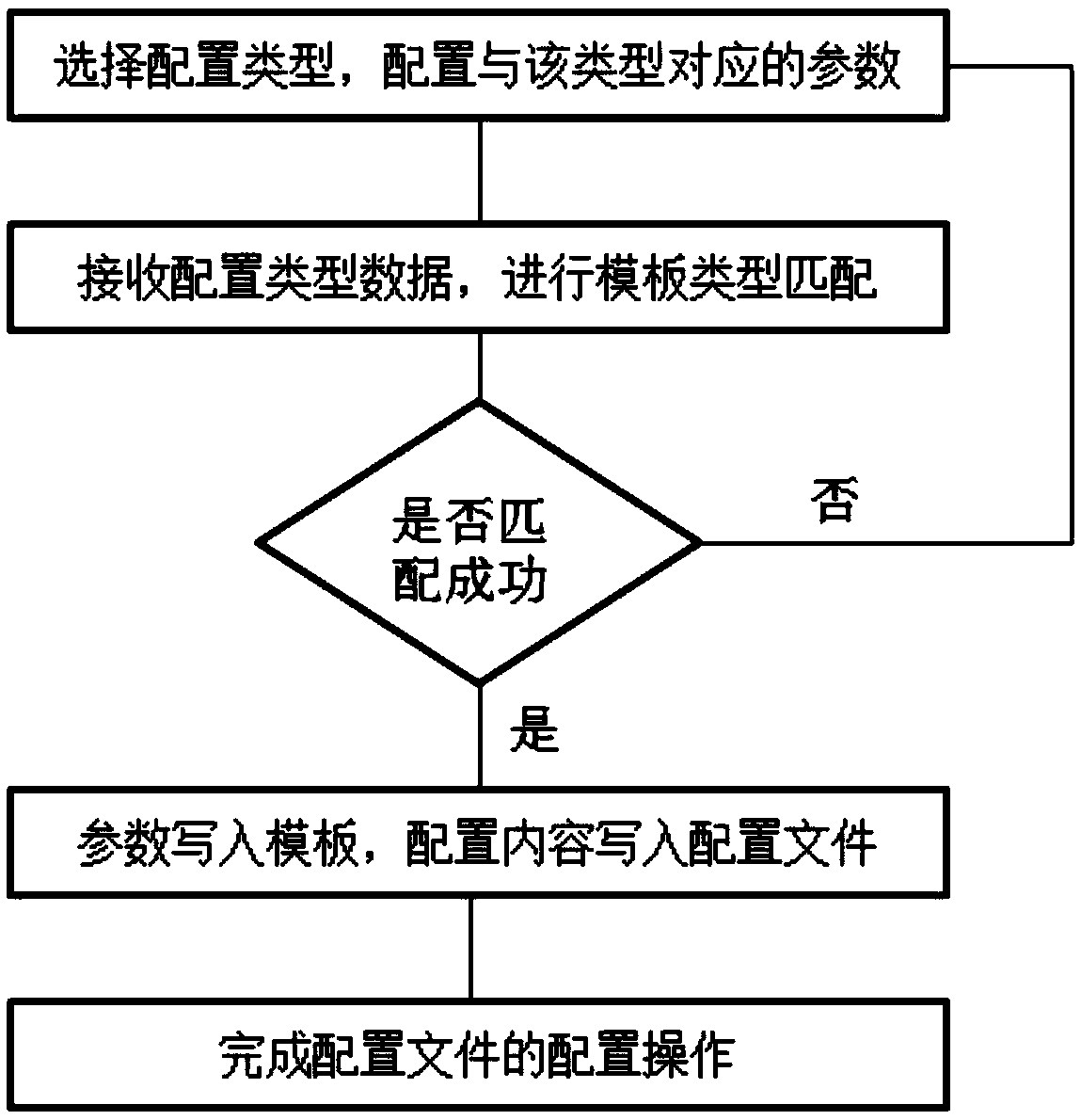 Nginx dynamic configuration method and system