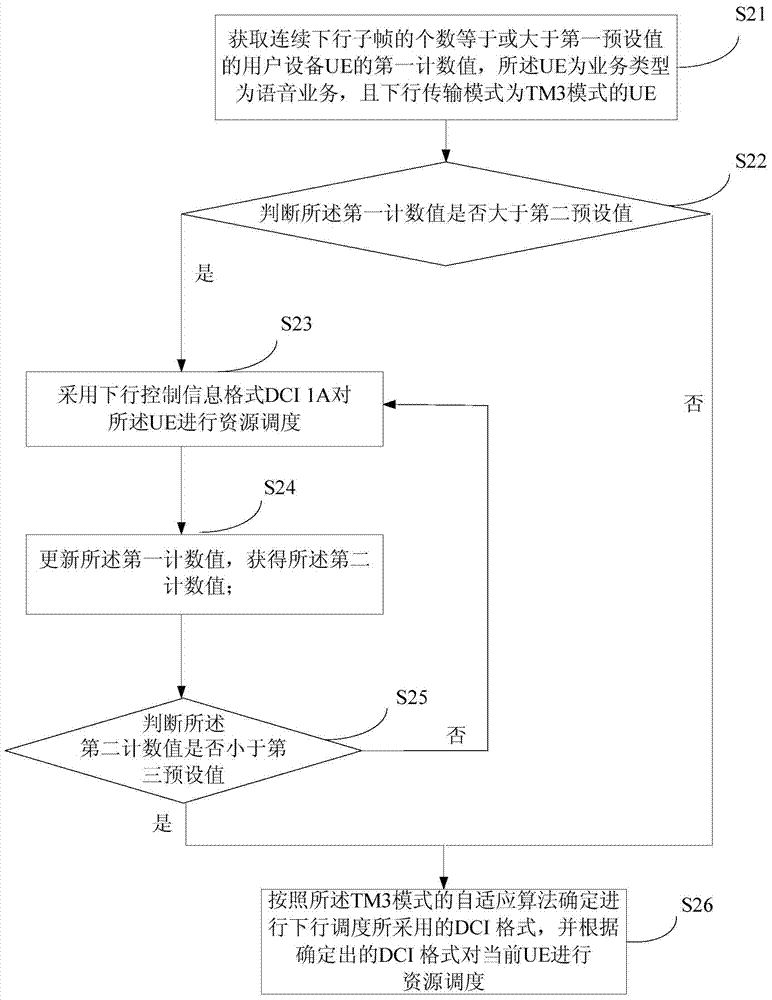 Down dynamic scheduling resource distribution method, device and base station for VOLTE service