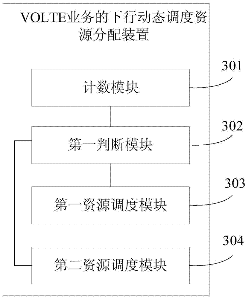 Down dynamic scheduling resource distribution method, device and base station for VOLTE service