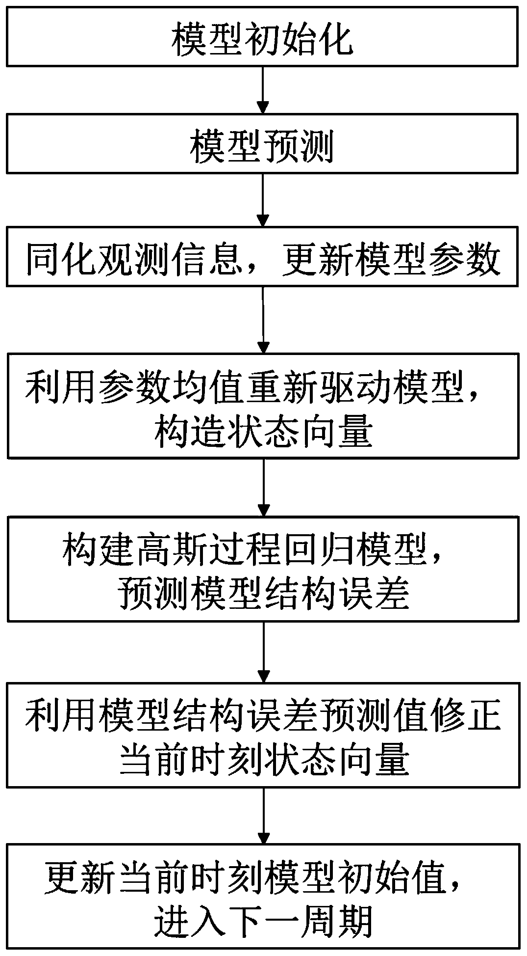 Farmland soil reaction kinetics process model modeling method