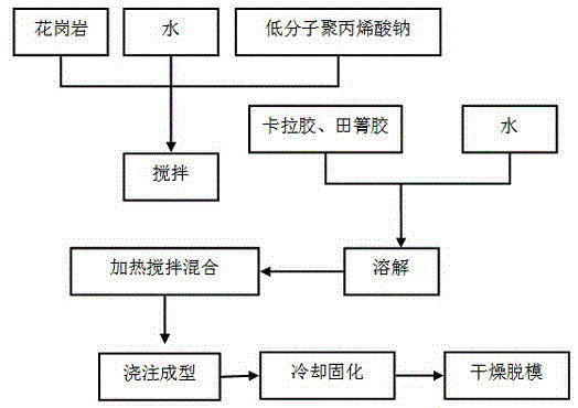 Method for preparing architectural ceramic bricks by wet-casting molding of granite waste