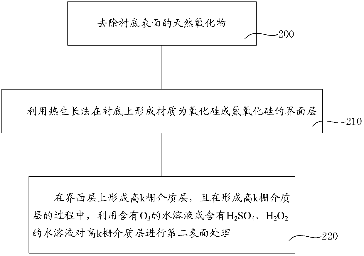 Manufacturing method for gate dielectric layer and manufacturing method for transistor