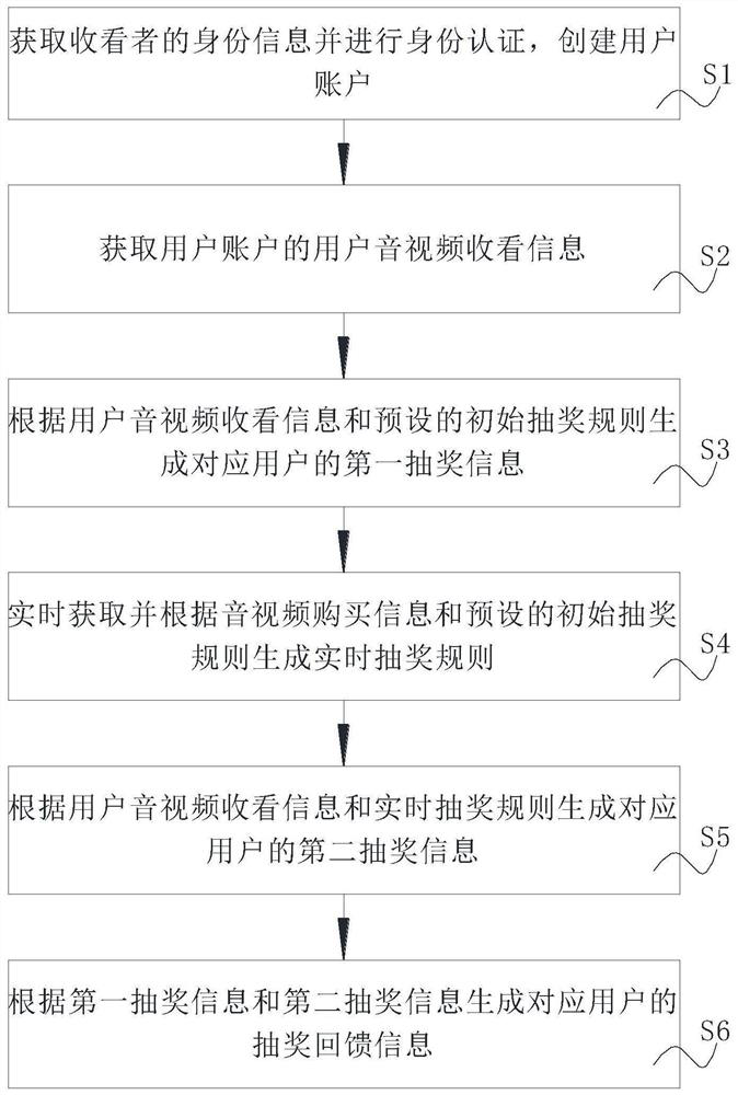 Lottery-drawing feedback method for audio and video playing platform