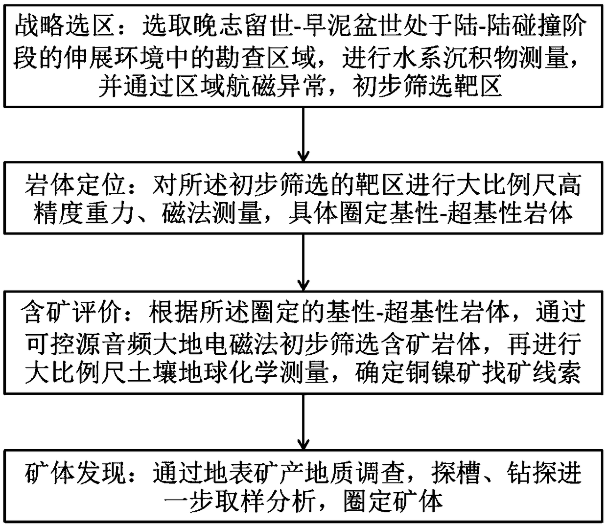 Prospecting method for orogenic magmatic melting nickel ore