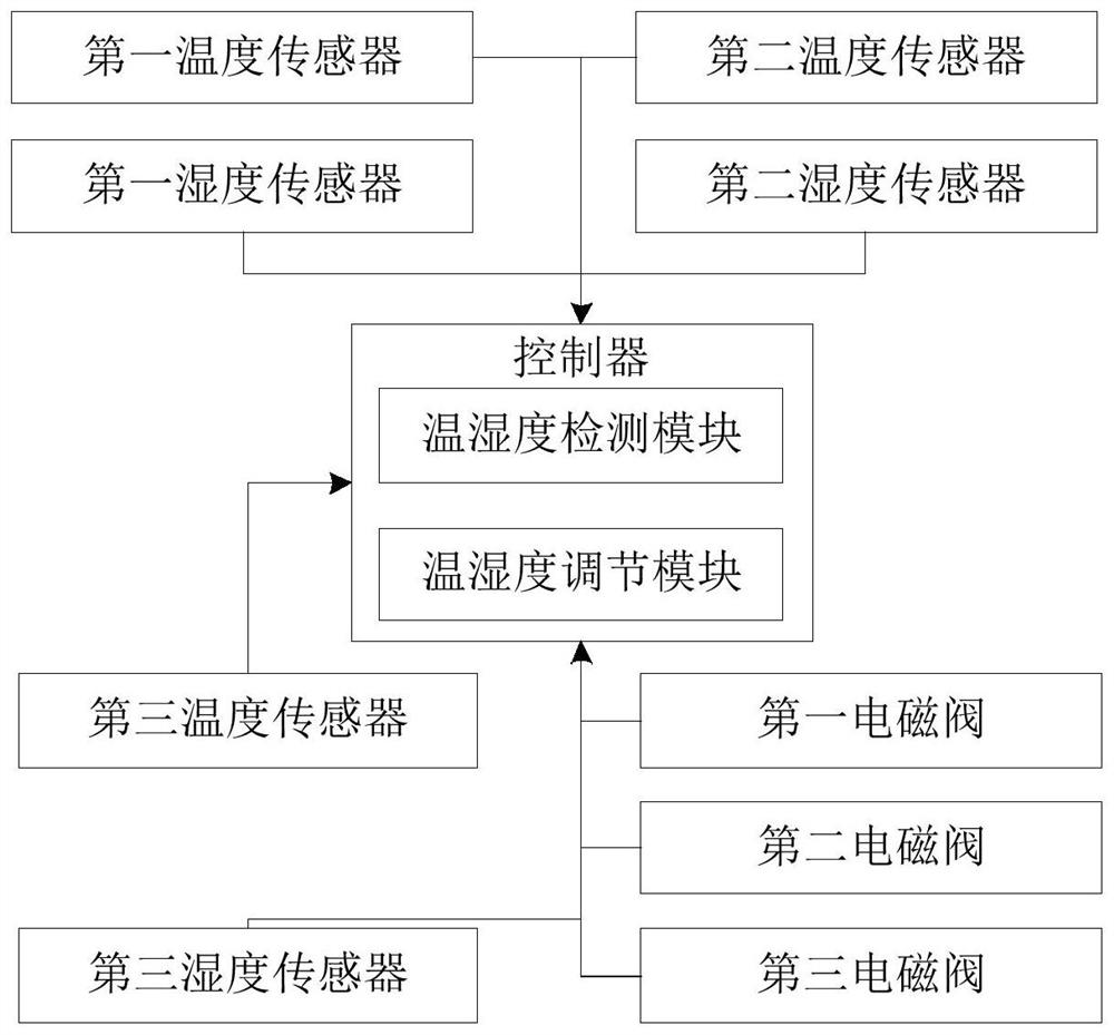 Automatic temperature and humidity adjusting system and method for ACU cabinet