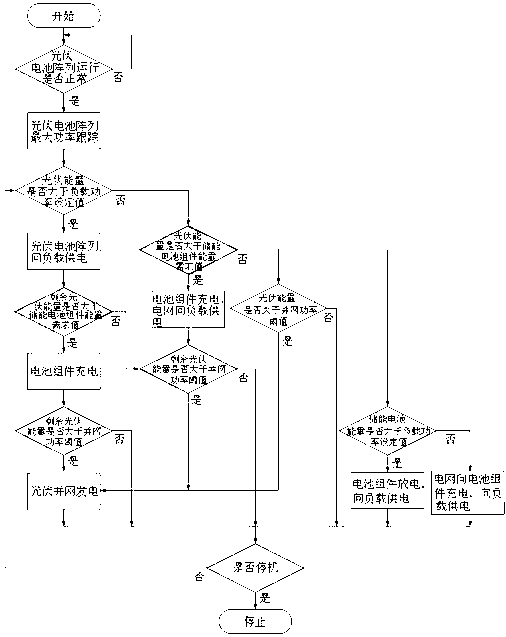 Distributed type photovoltaic energy storage system and working method thereof