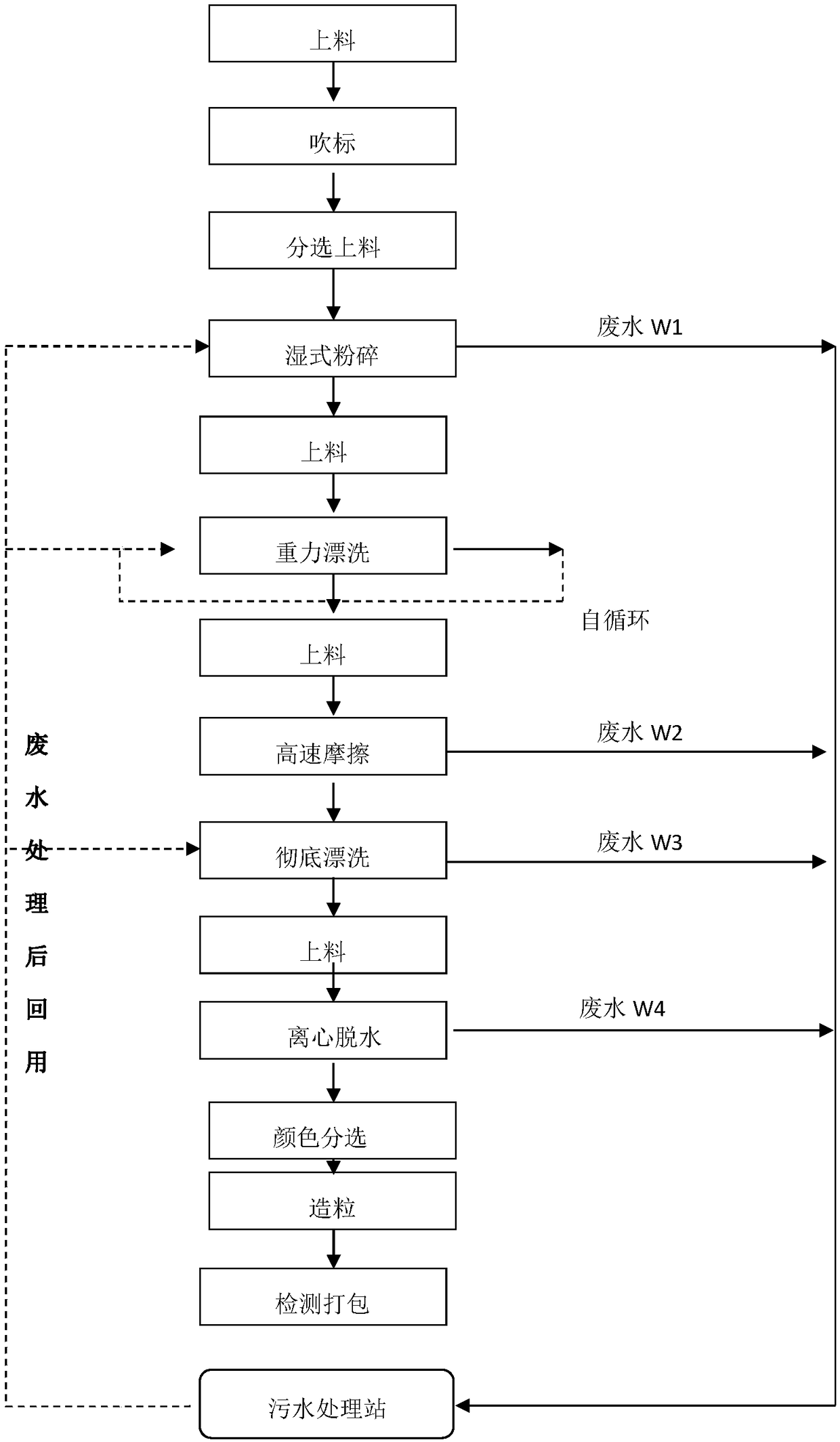 Regenerated PE material production technology