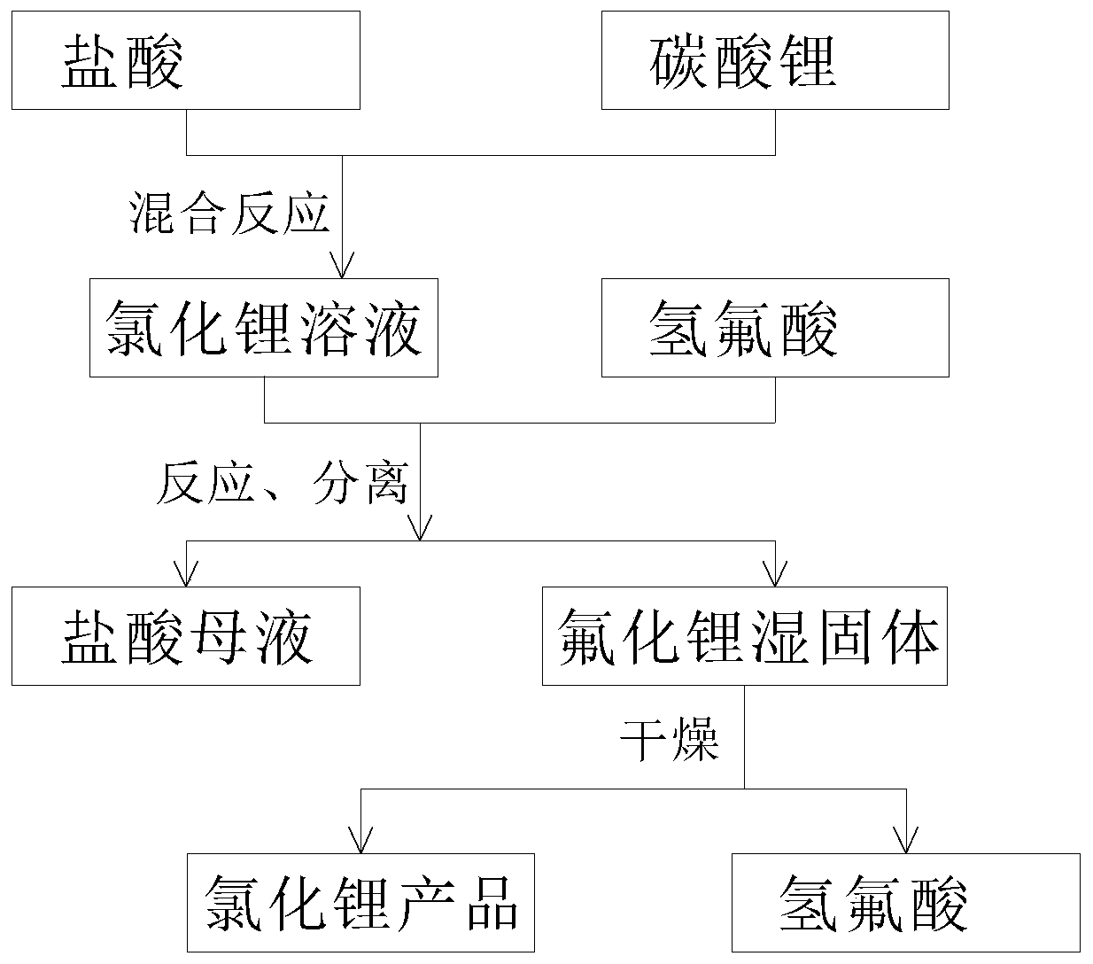 Method for preparing high-purity lithium fluoride