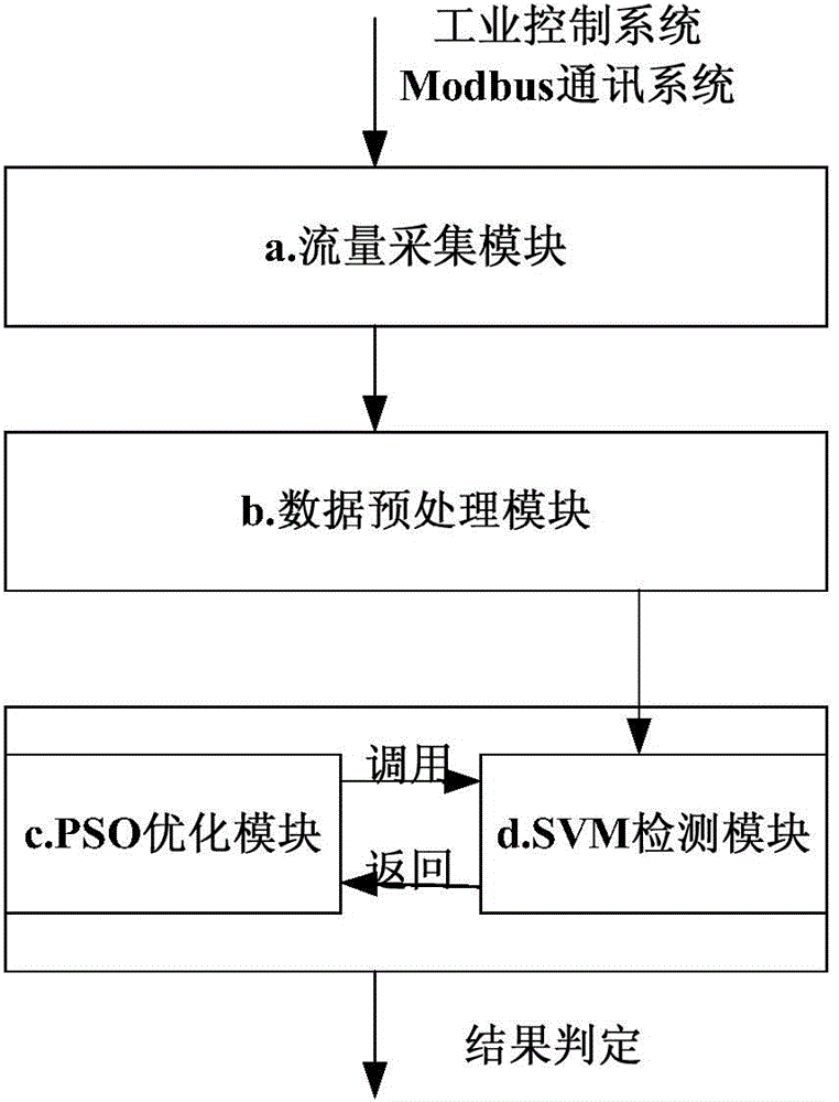 Method for detecting anomaly of Modbus TCP (transmission control protocol) communication on basis of SVM (support vector machine)