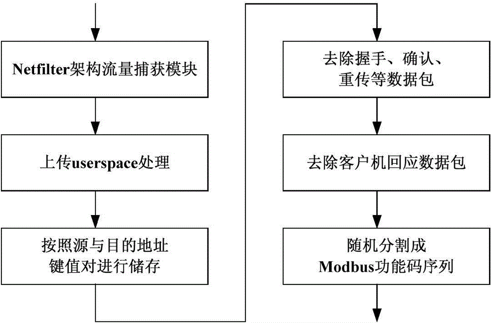 Method for detecting anomaly of Modbus TCP (transmission control protocol) communication on basis of SVM (support vector machine)