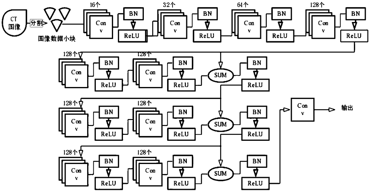 Full-network low-dose CT imaging method and apparatus based on convolution residual network