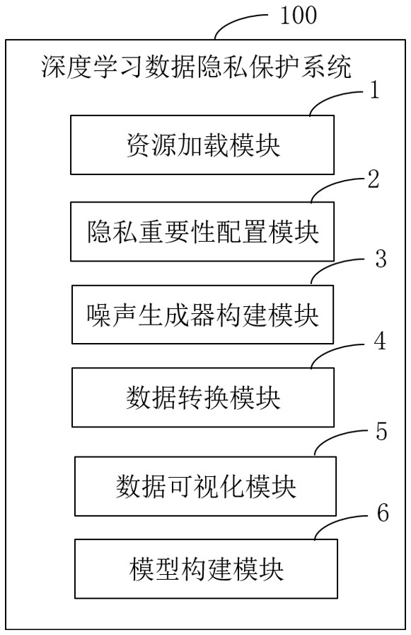 Deep learning data privacy protection method, system and device and medium