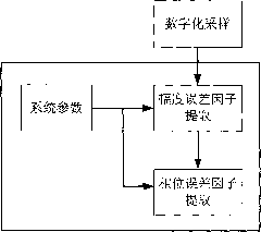 Closed loop calibration network for synthetic aperture radar calibration and method for calibrating and compensating error