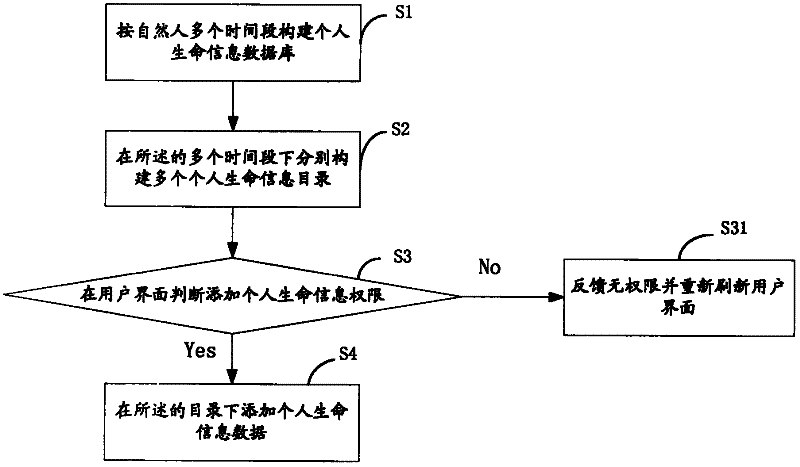 Construction method and system for personal life information timeline