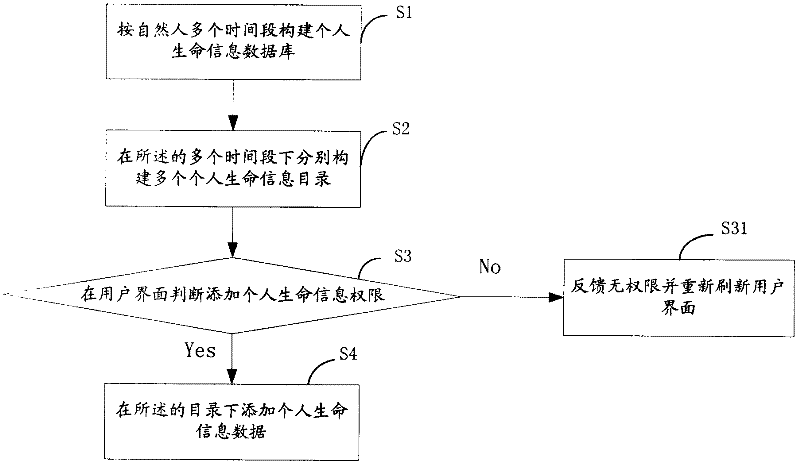 Construction method and system for personal life information timeline