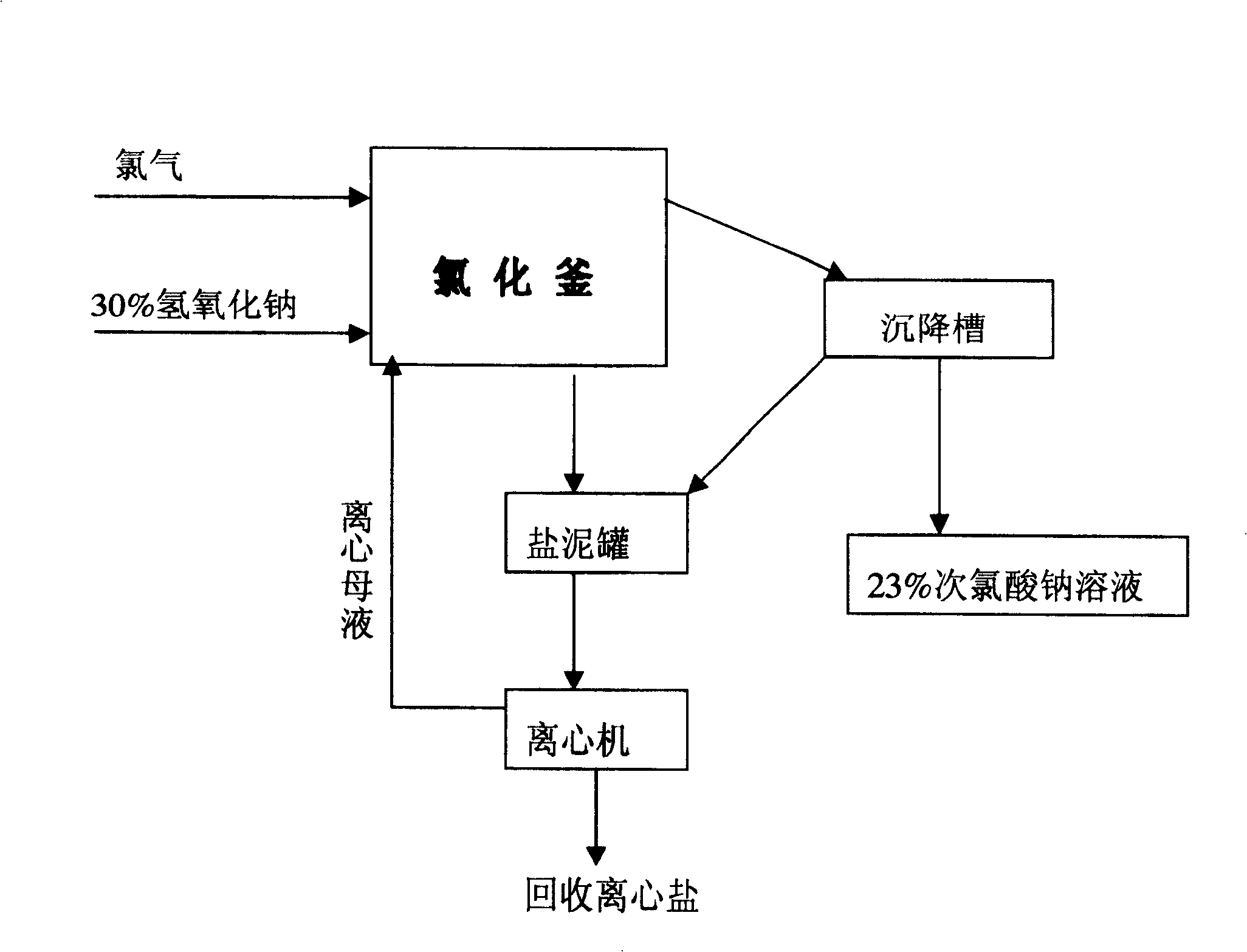 Method and apparatus for continuous production of high-concentrated sodium hypochlorite