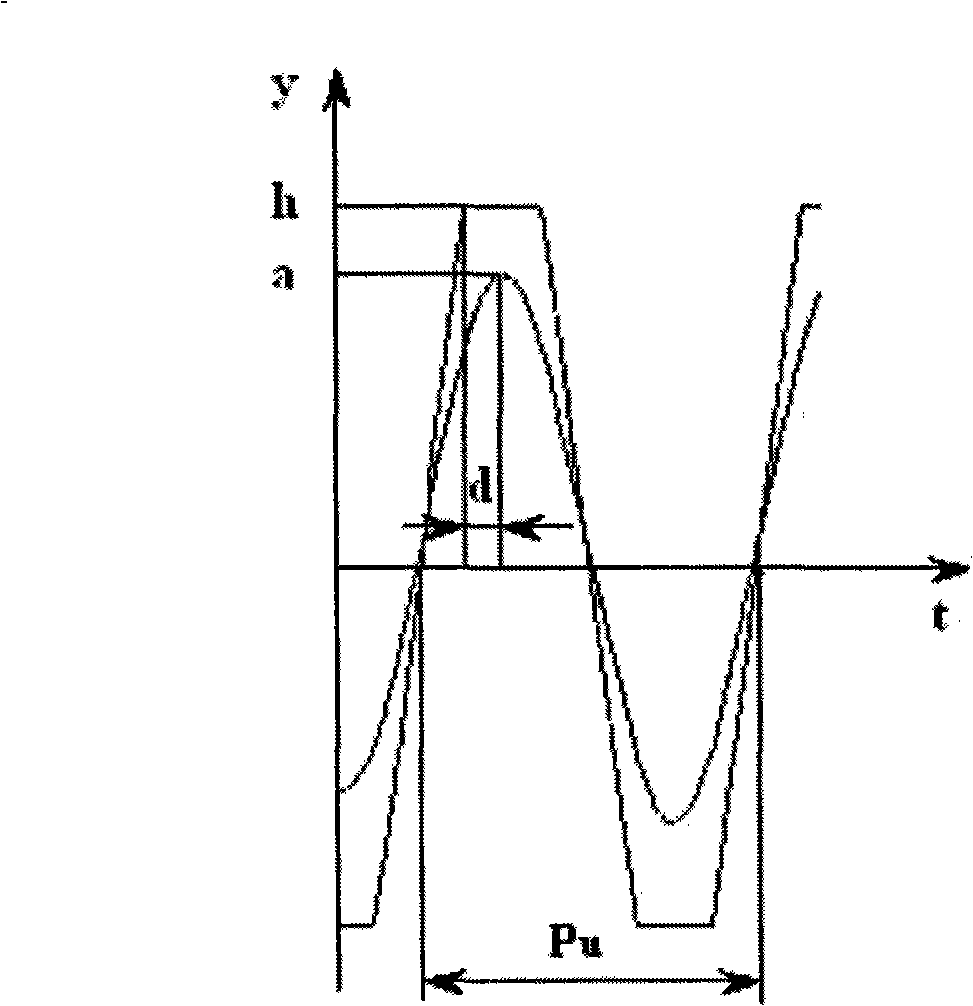 Relay feedback based AC servo system automatic setting method