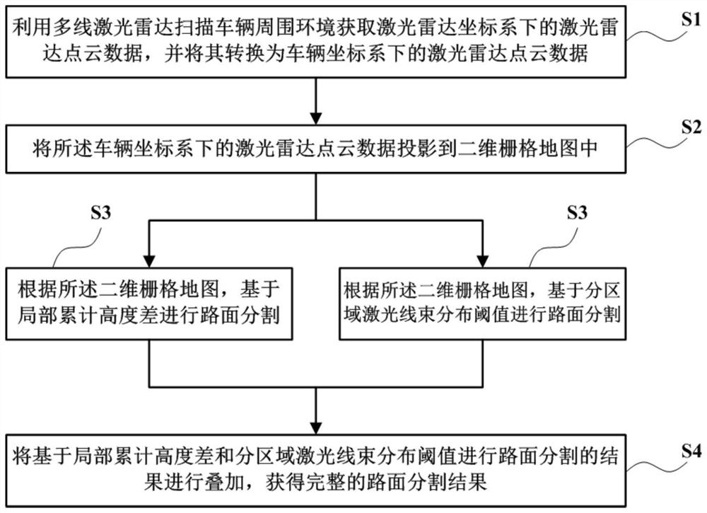 Pavement segmentation method and device based on multi-line laser radar