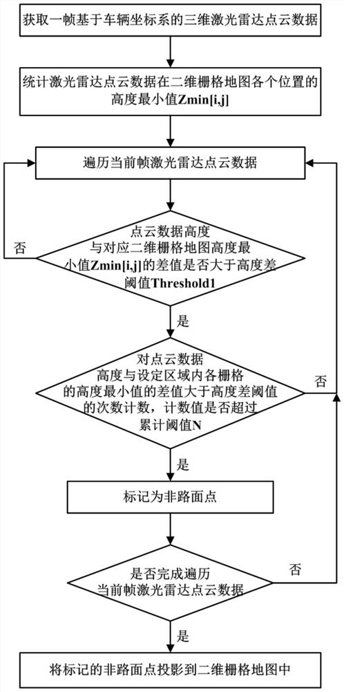 Pavement segmentation method and device based on multi-line laser radar