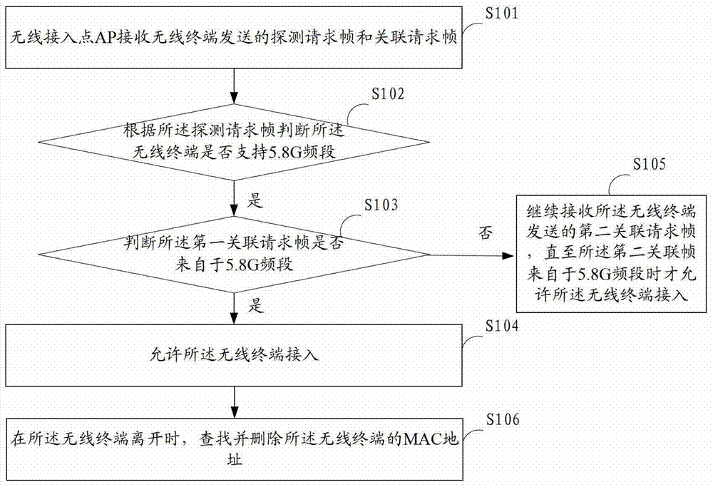 Method for controlling wireless terminal access and wireless access point