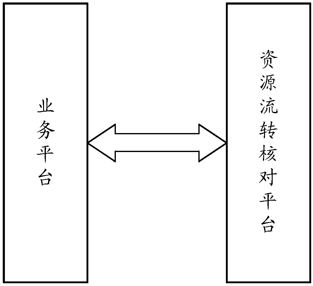 Method and device for checking resource flow