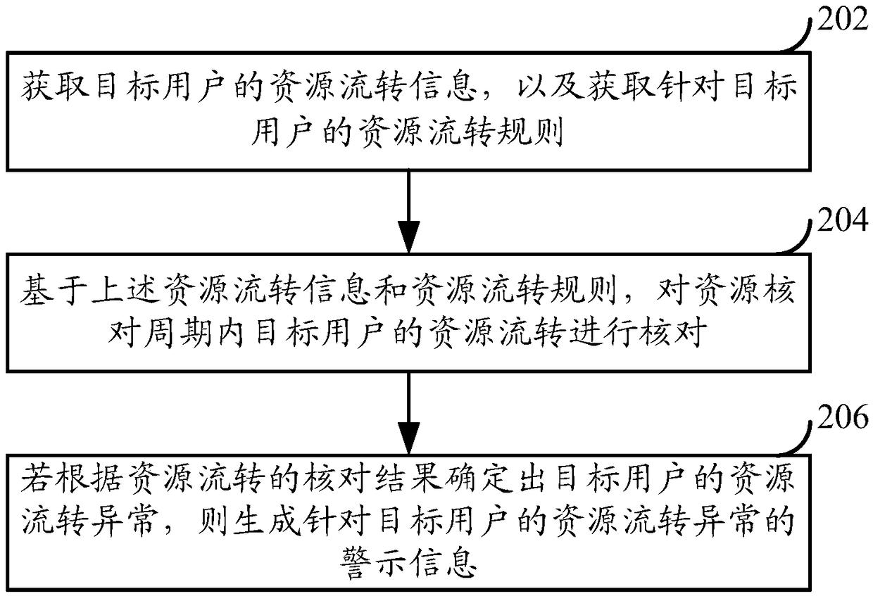 Method and device for checking resource flow