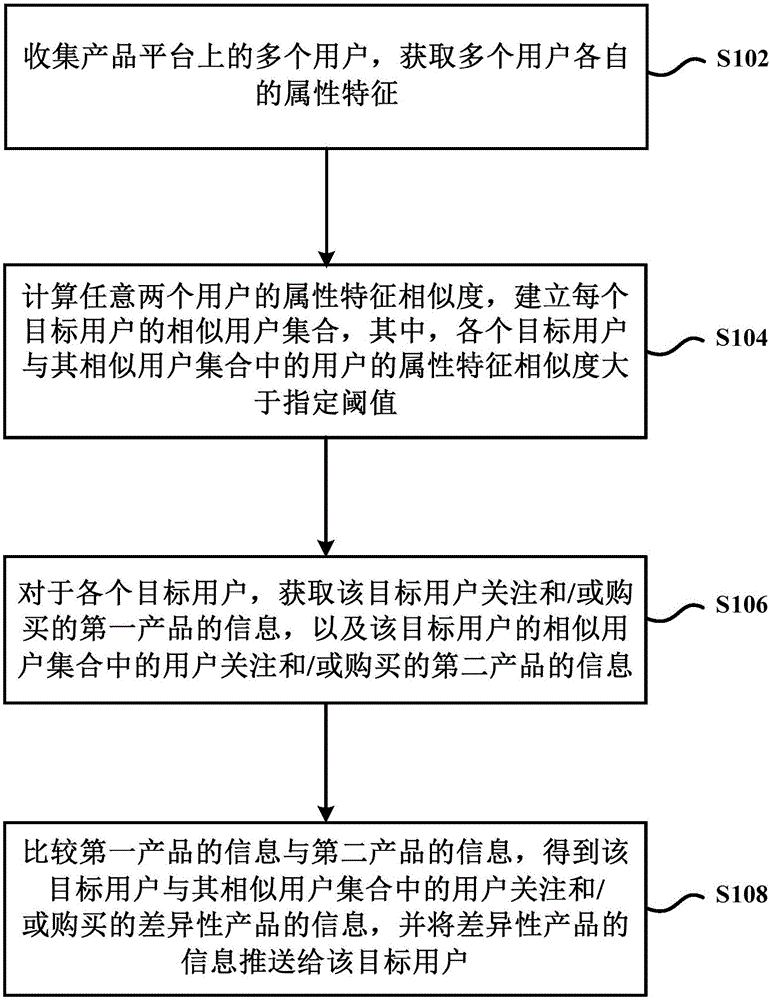 Product information pushing method and product information pushing device