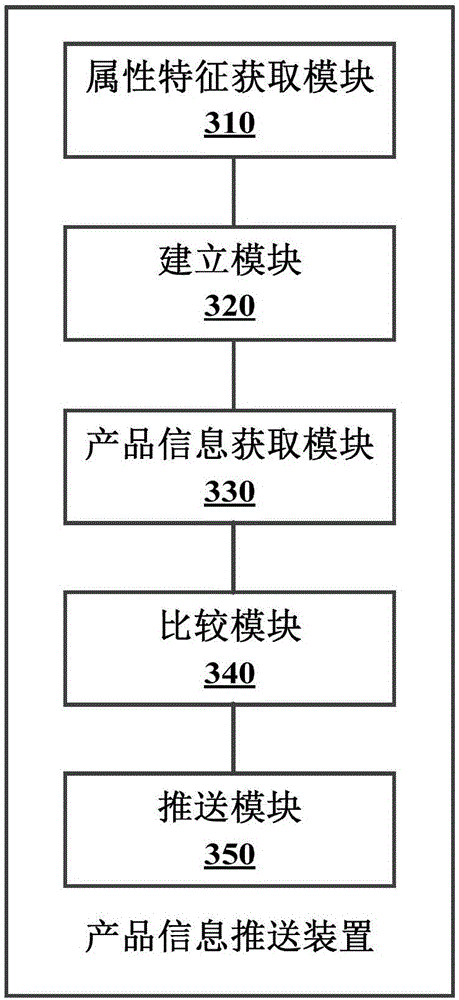 Product information pushing method and product information pushing device