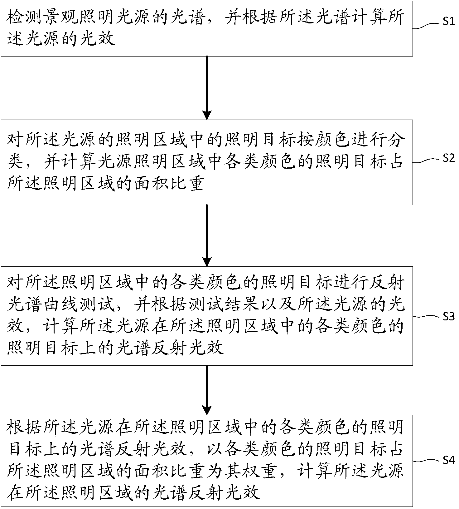 Method and system for estimating landscape lighting source spectrum reflection luminous efficiency