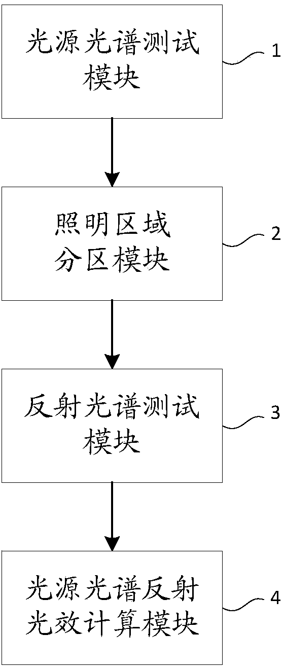 Method and system for estimating landscape lighting source spectrum reflection luminous efficiency