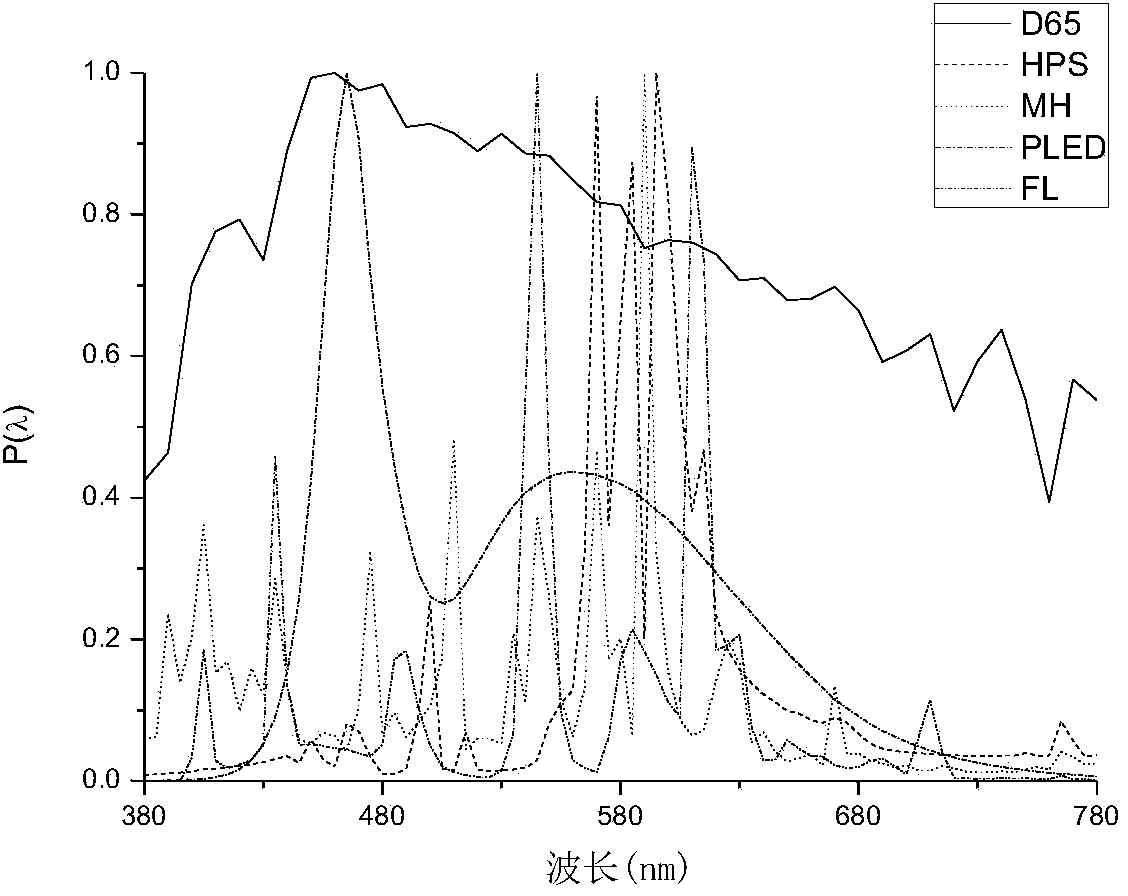 Method and system for estimating landscape lighting source spectrum reflection luminous efficiency