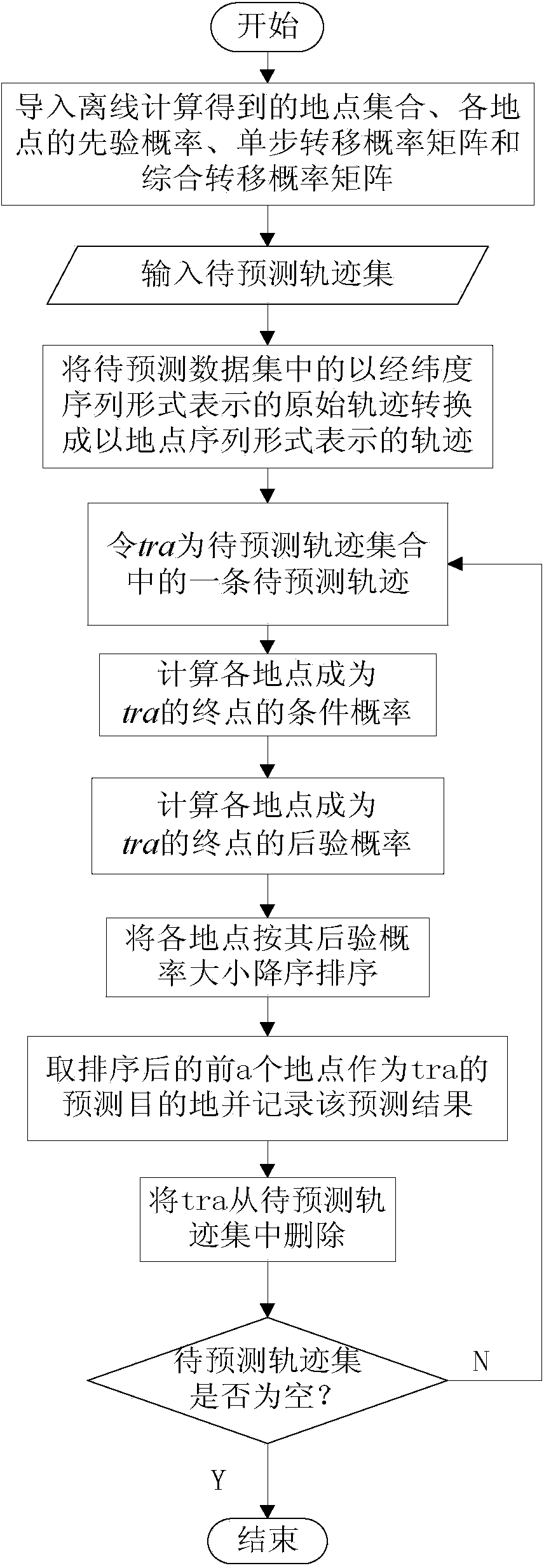 Method for predicting path destination of moving object