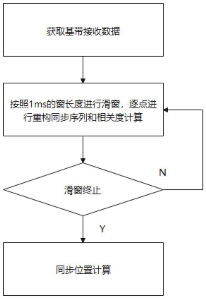 Narrowband Internet-of-Things timing synchronization method based on compressed sensing