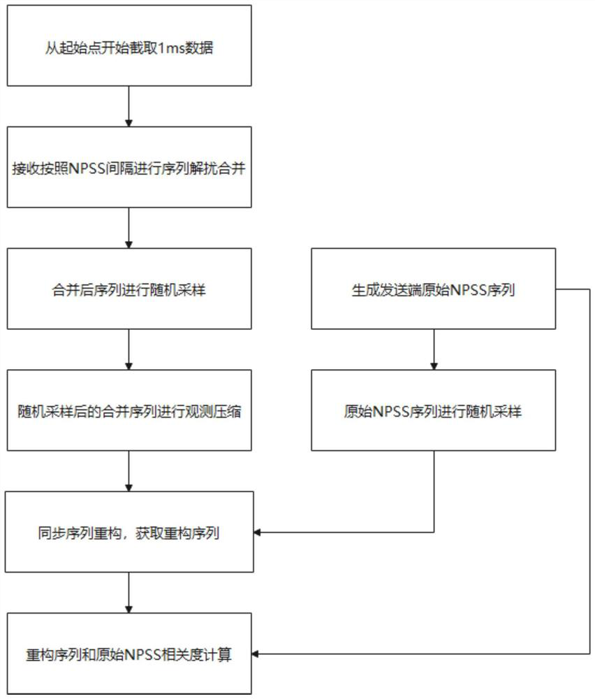 Narrowband Internet-of-Things timing synchronization method based on compressed sensing