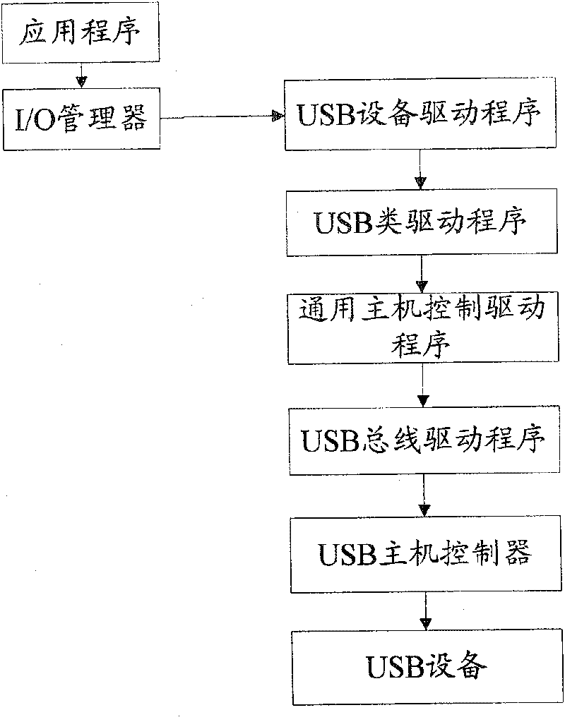 Method and apparatus for opening appoint terminal port USB equipment