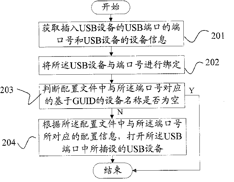 Method and apparatus for opening appoint terminal port USB equipment