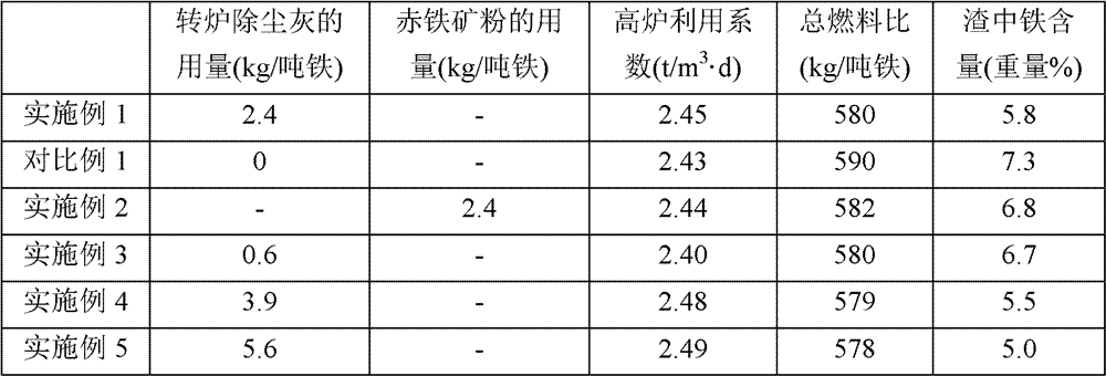 Blast-furnace smelting method for vanadium-titanium magnetite