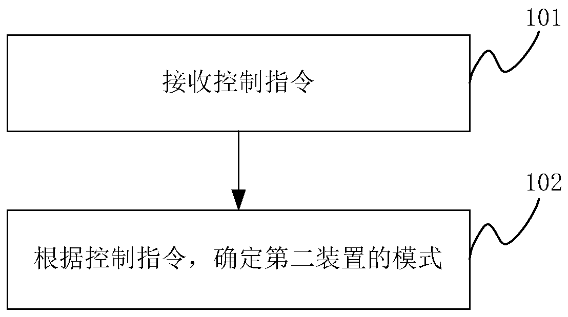 Control method and device and electronic equipment