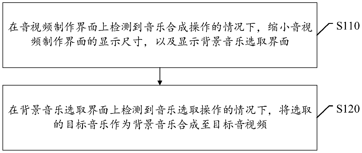 Background music synthesis method and device and electronic equipment