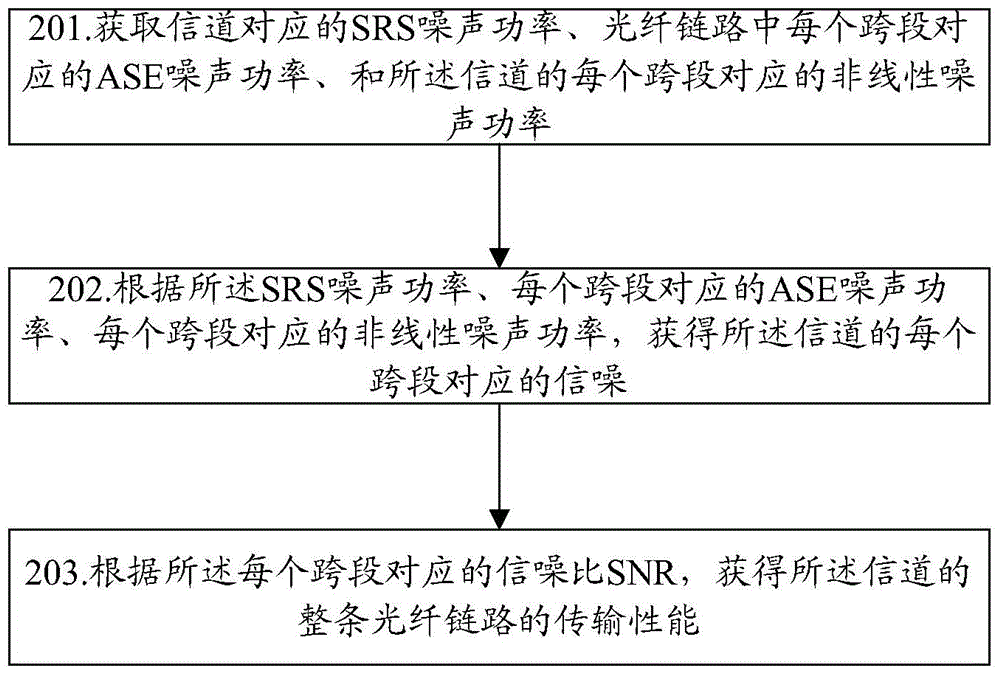 Transmission performance assessment method and apparatus in coherent transmission system