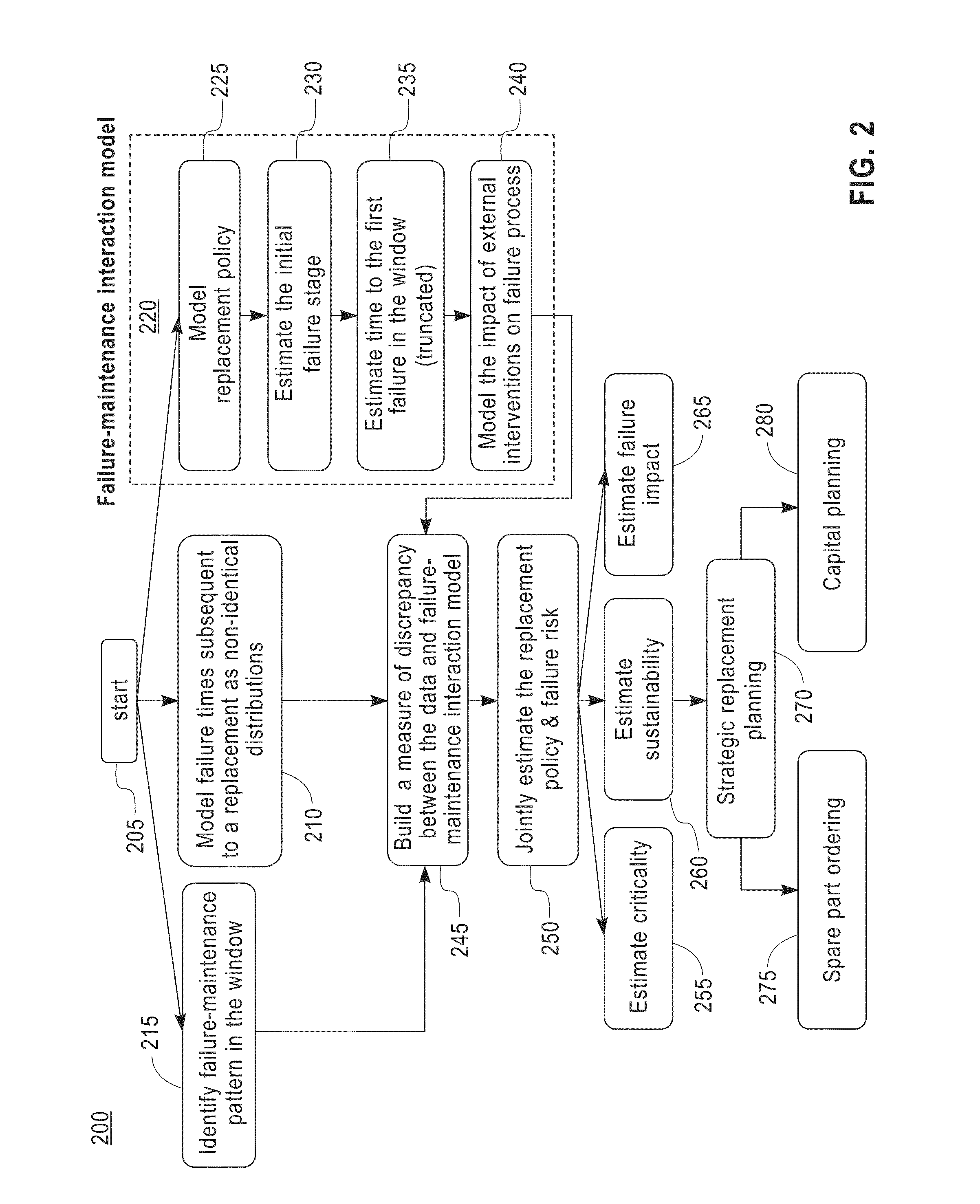 Maintenance planning and failure prediction from data observed within a time window