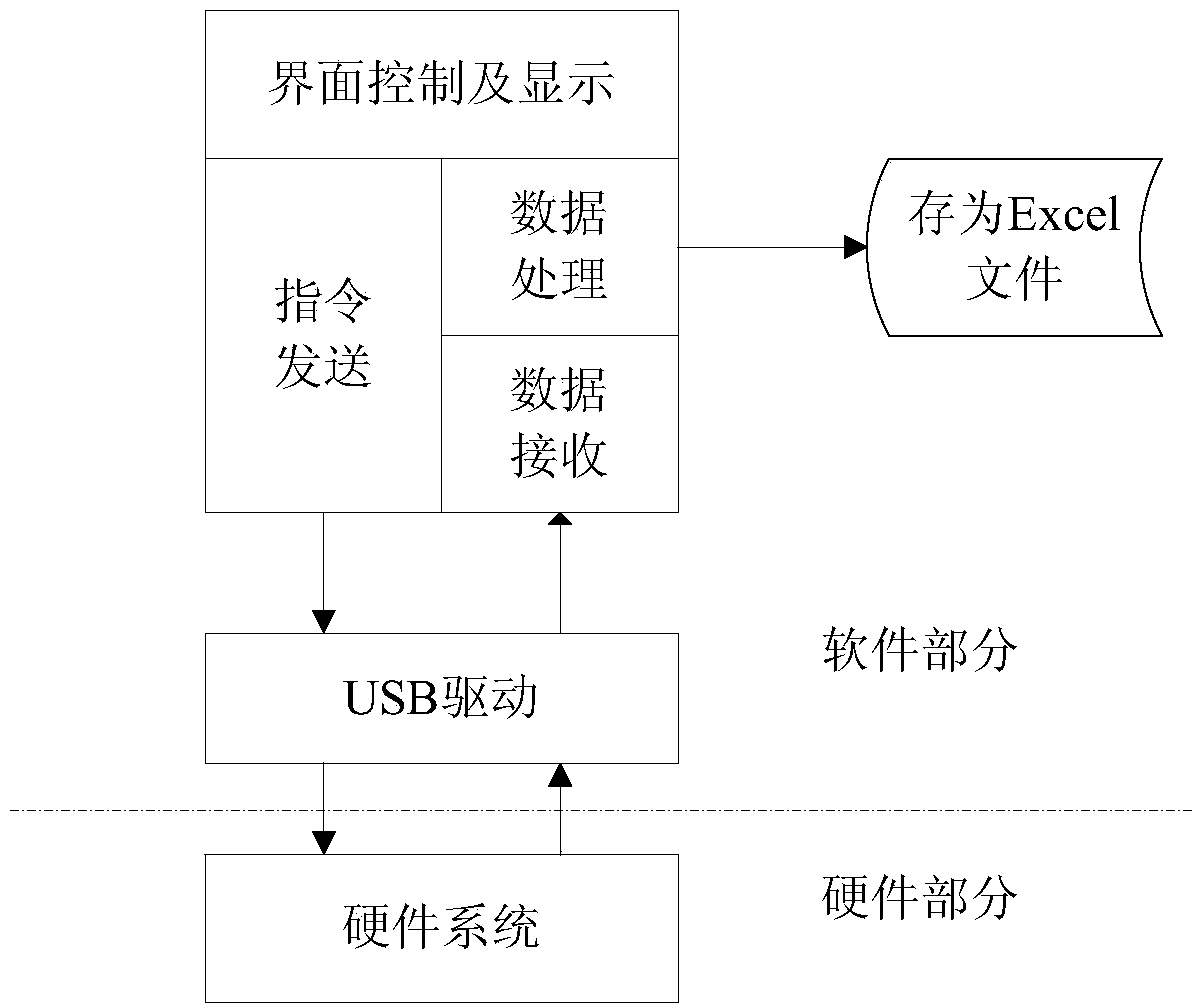 High-speed data recording system based on FPGA+DSP framework and establishment method thereof