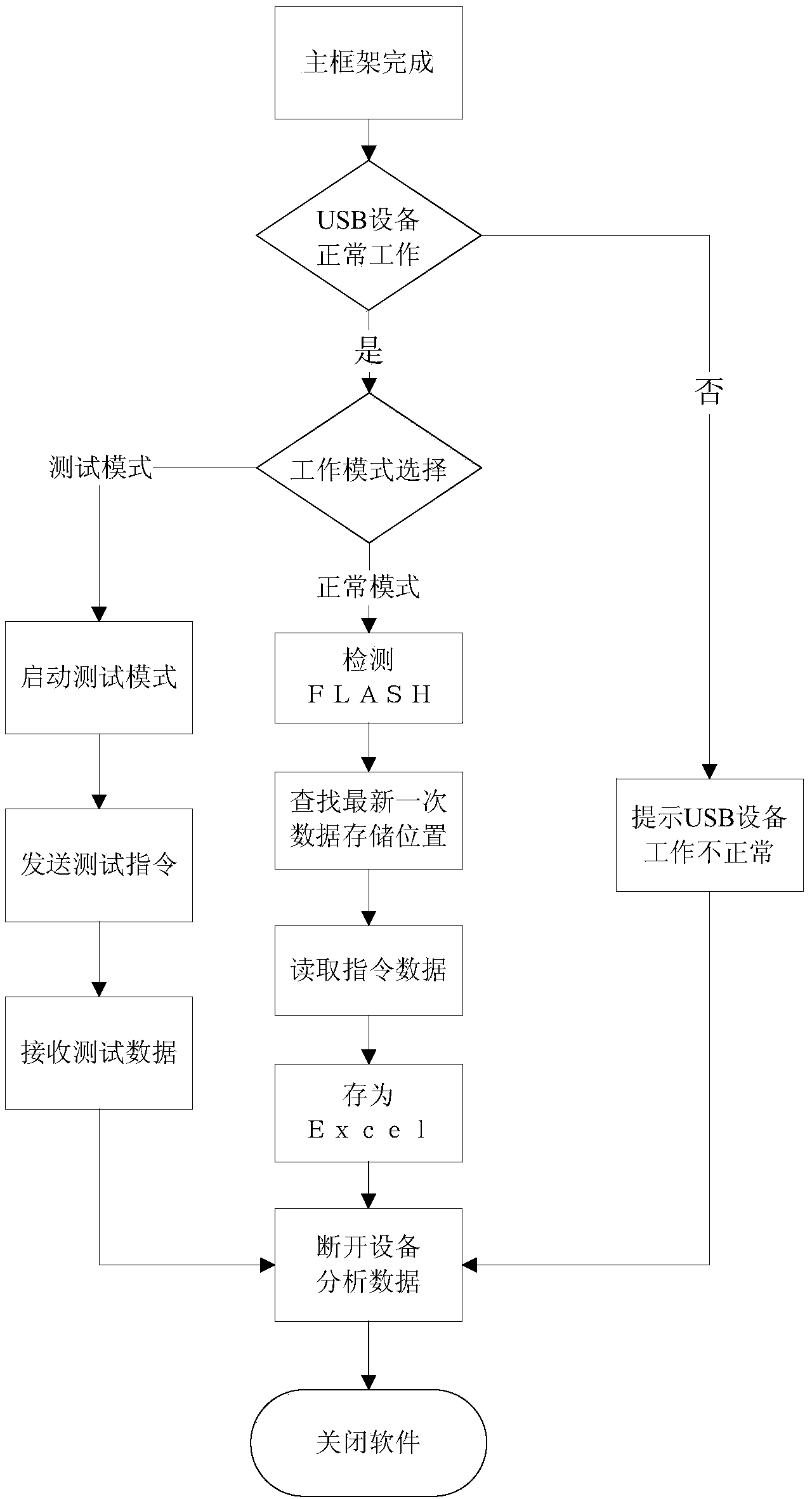 High-speed data recording system based on FPGA+DSP framework and establishment method thereof