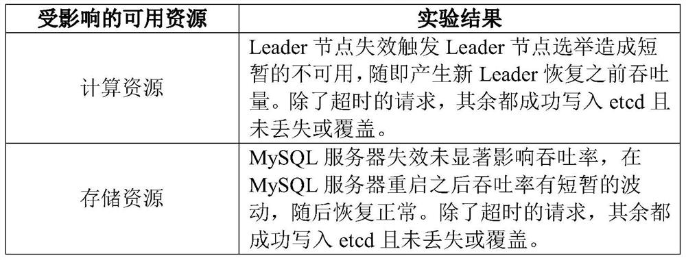 Consensus method and system for redundant storage resources based on computing storage separation framework