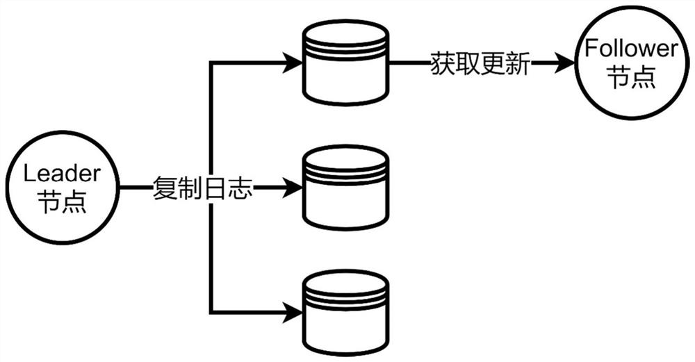 Consensus method and system for redundant storage resources based on computing storage separation framework